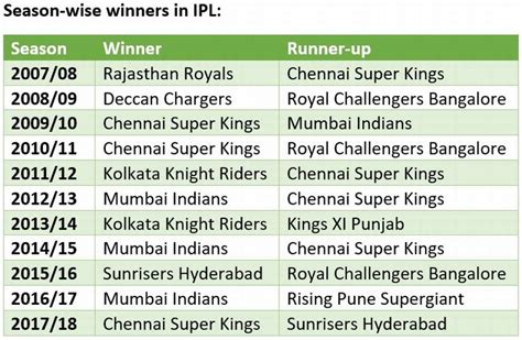 ipl t20 winners all years